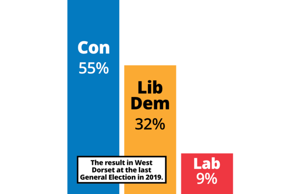 Bar chart showing the 2019 General Election result in West Dorset: Con: 55%, Lib Dem 32%, Labour 9%.