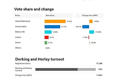 Result for Dorking & Horley