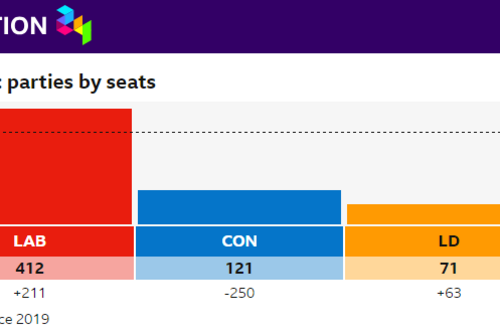 Graph showing total number of seats won by Party, with the Liberal Democrats on 71,