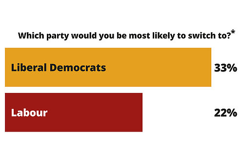 Which party would voters switch to?